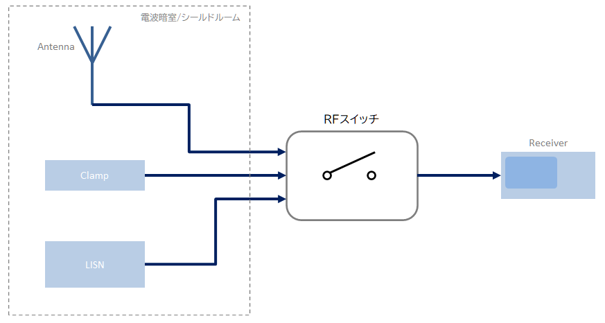 RF Switch