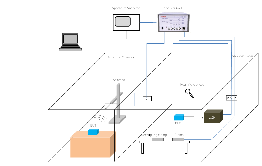 Measurement System