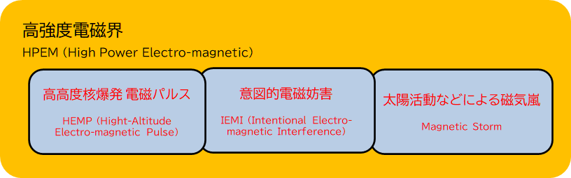 EMP Threat Category